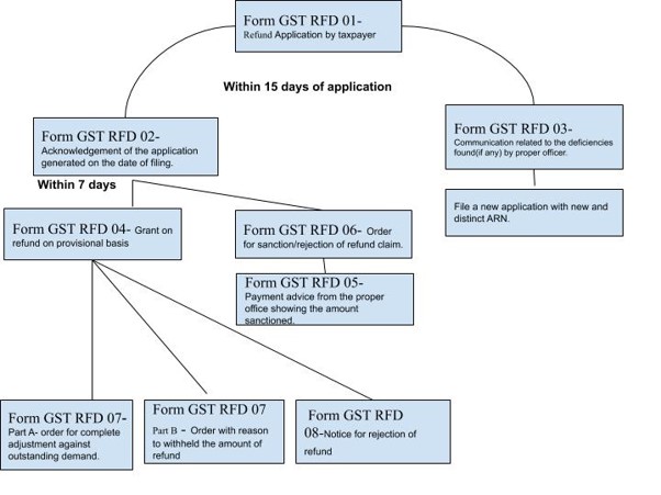 refund-process-under-gst-laws-absm